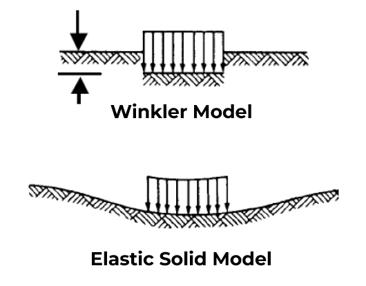 Winkler vs Elastic Solid foundation models